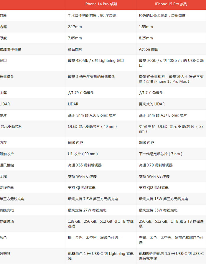 海宁苹果14pro维修店分享iPhone15Pro和iPhone14Pro比有哪些差异